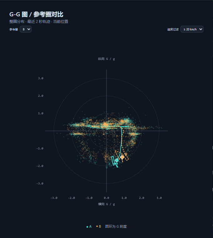 参考圈与观察圈的 G-G 图分布对比